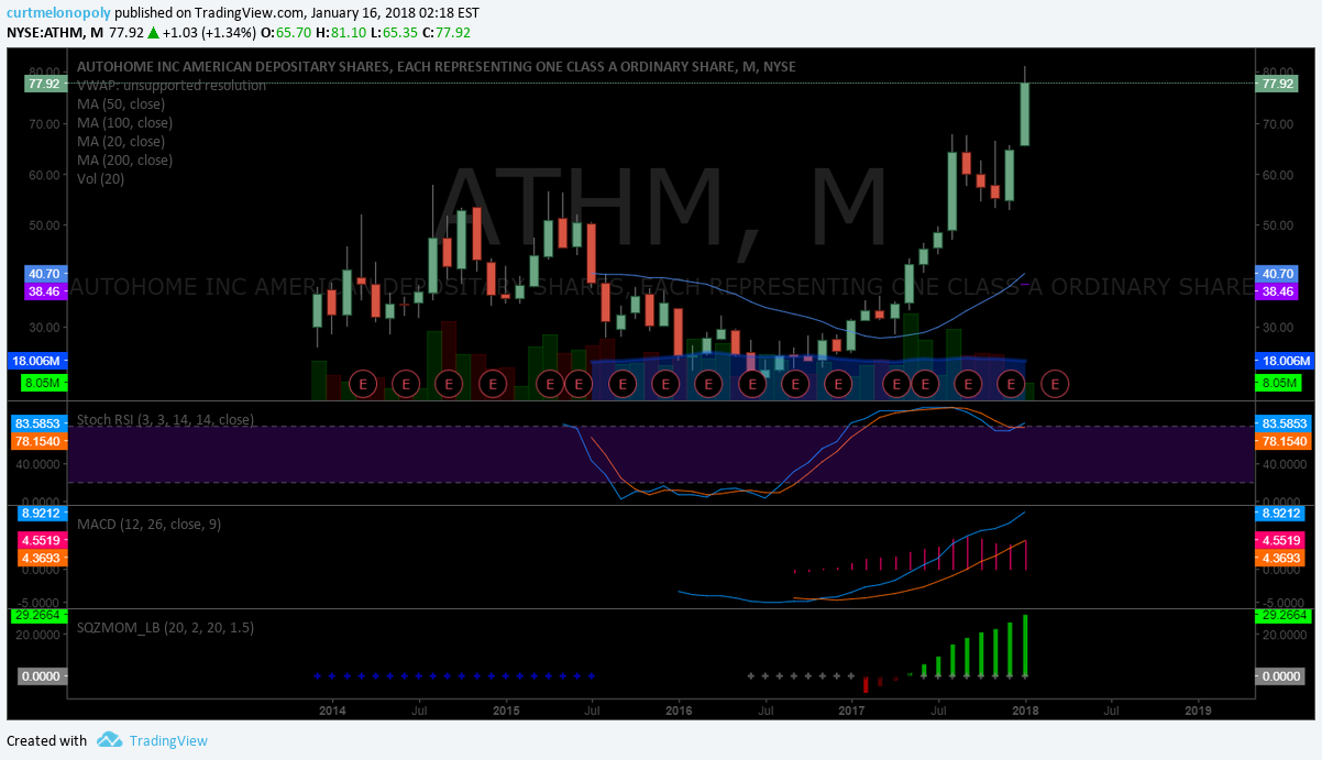 $ATHM monthly, chart