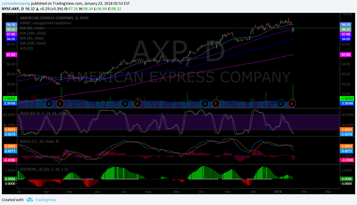 $AXP, Chart, 50 MA, Support, test