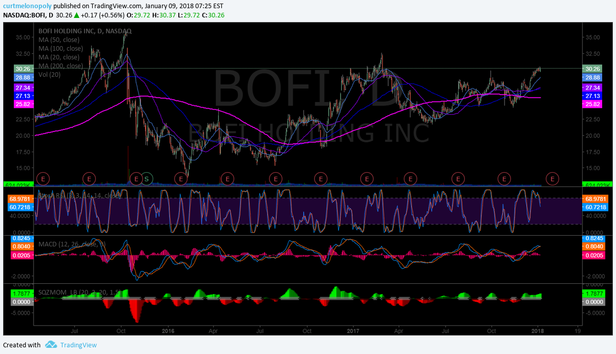 $BOFI, chart, break out