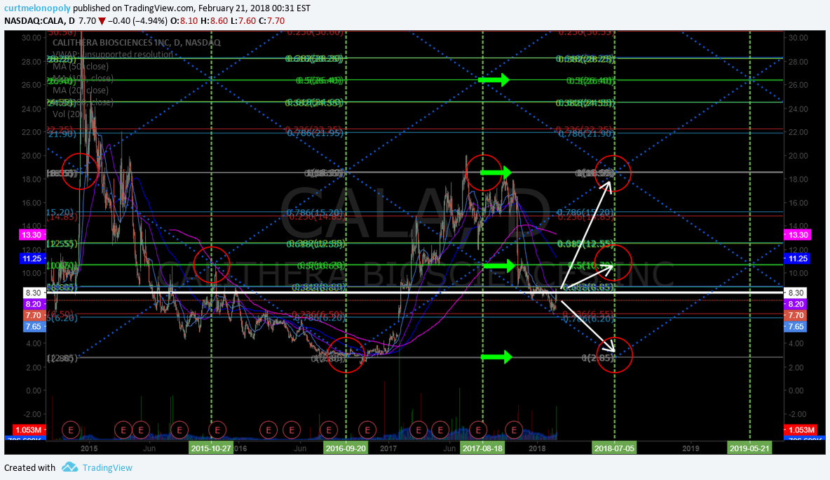 $CALA, stock, chart, Daily, price, targets