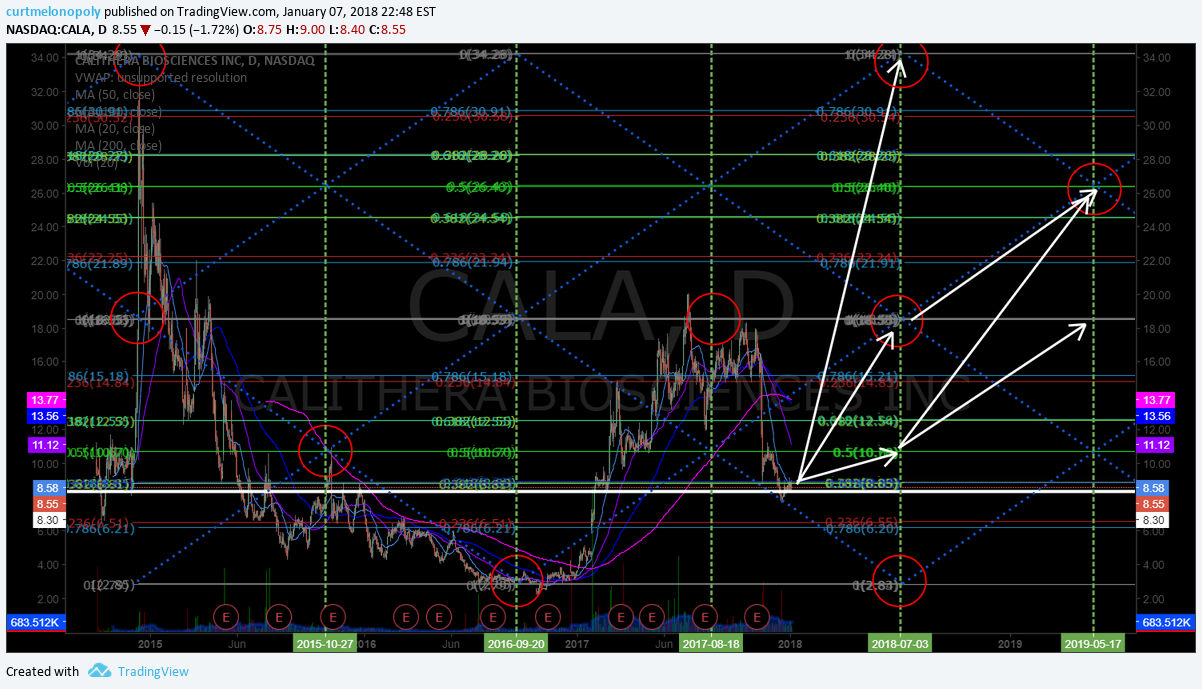 $CALA, swing, trading, chart