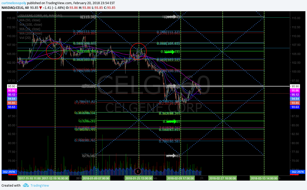 $CELG, stock, chart, 60 mi