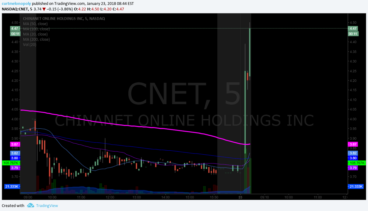 $CNET, premarket, trading plan