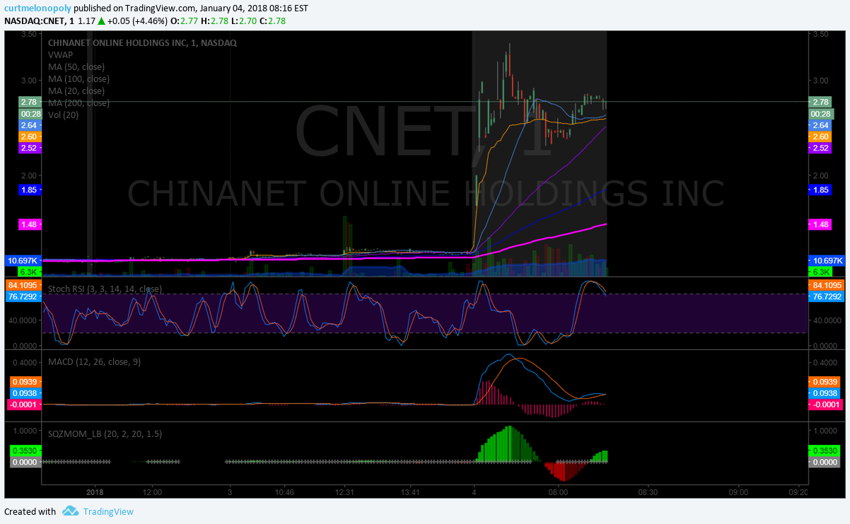 PreMarket Trading Plan Thurs Jan 4 $CNET, $COGT, $MNKD, $INSY, $XOMA, $SSW, $JP, $NTEC, $SPY, $SPXL, Bitcoin, Gold, EIA, Oil