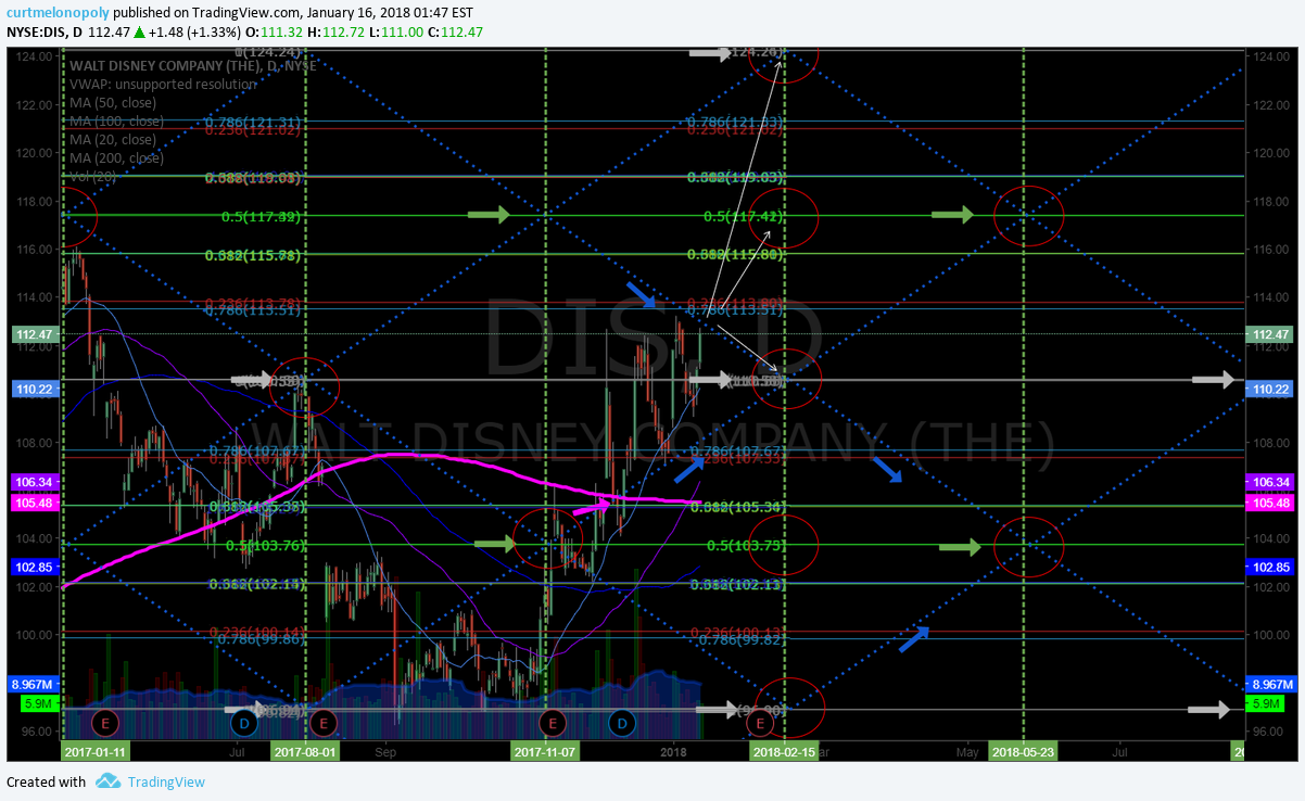 $DIS, Disney, Swing trading, chart, price, targets