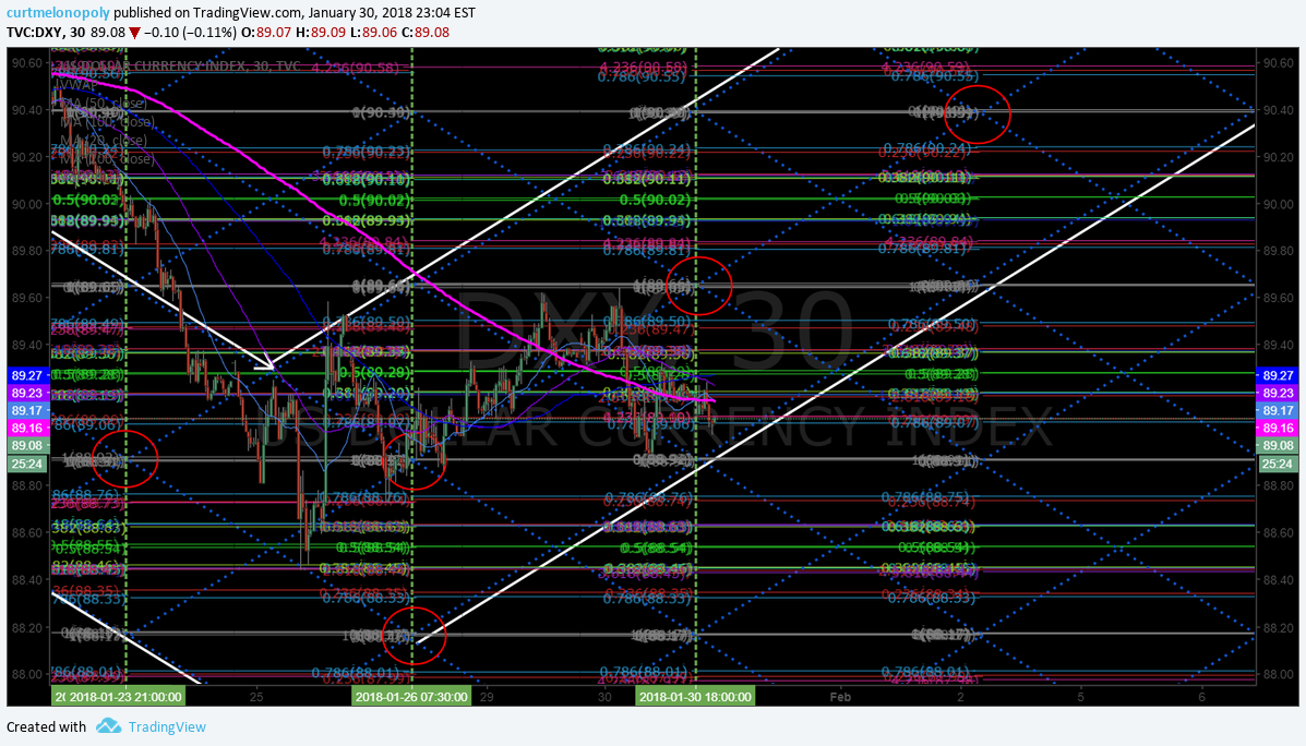 US Dollar $DXY Algorithm Model Chart Update Tues Jan 30 $UUP