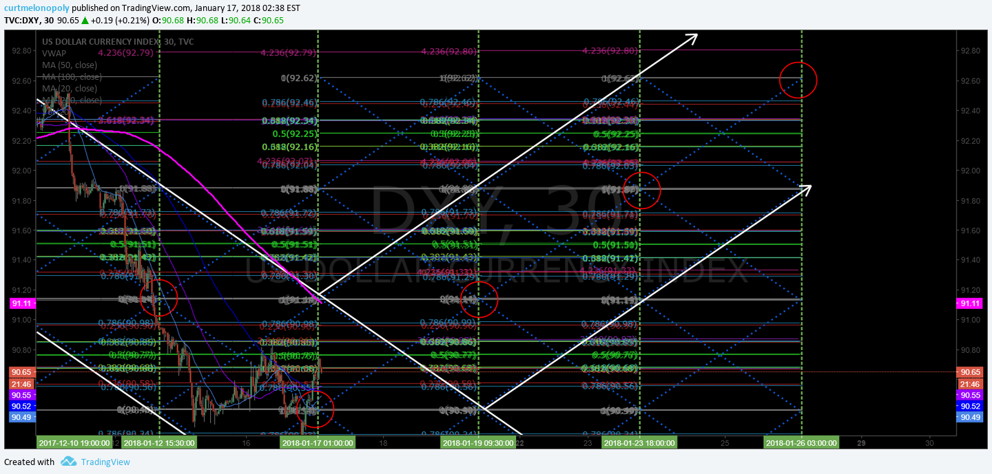 US Dollar $DXY Algorithm Model Chart Update Wed Jan 17 $UUP