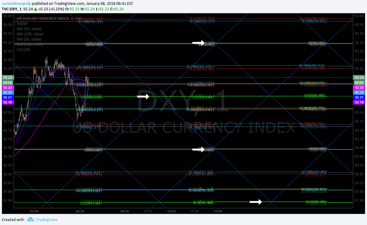 US Dollar $DXY Algorithm Model Chart Update Monday Jan 8 $UUP