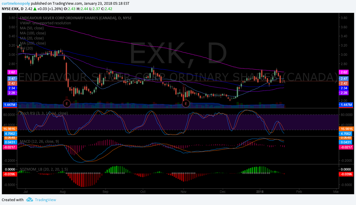 $EXK, Silver, Stock Chart