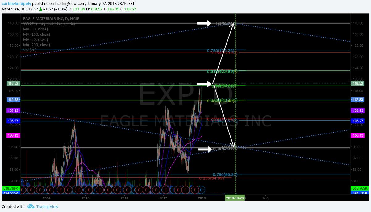 $EXP, swing, trading, chart
