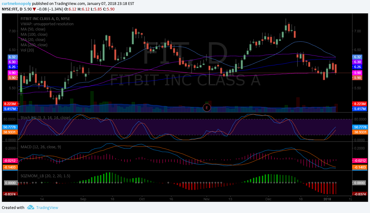 $FIT, daily, chart, 200 MA