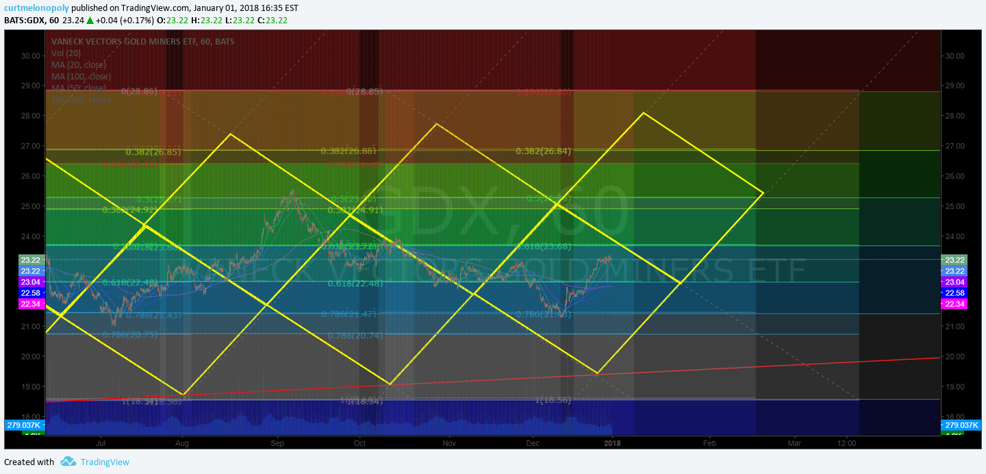 Rosie Gold Algorithm Model Update Mon Jan 1 $GC_F $XAUUSD $GLD $UGLD $DGLD $GDX $NUGT $DUST