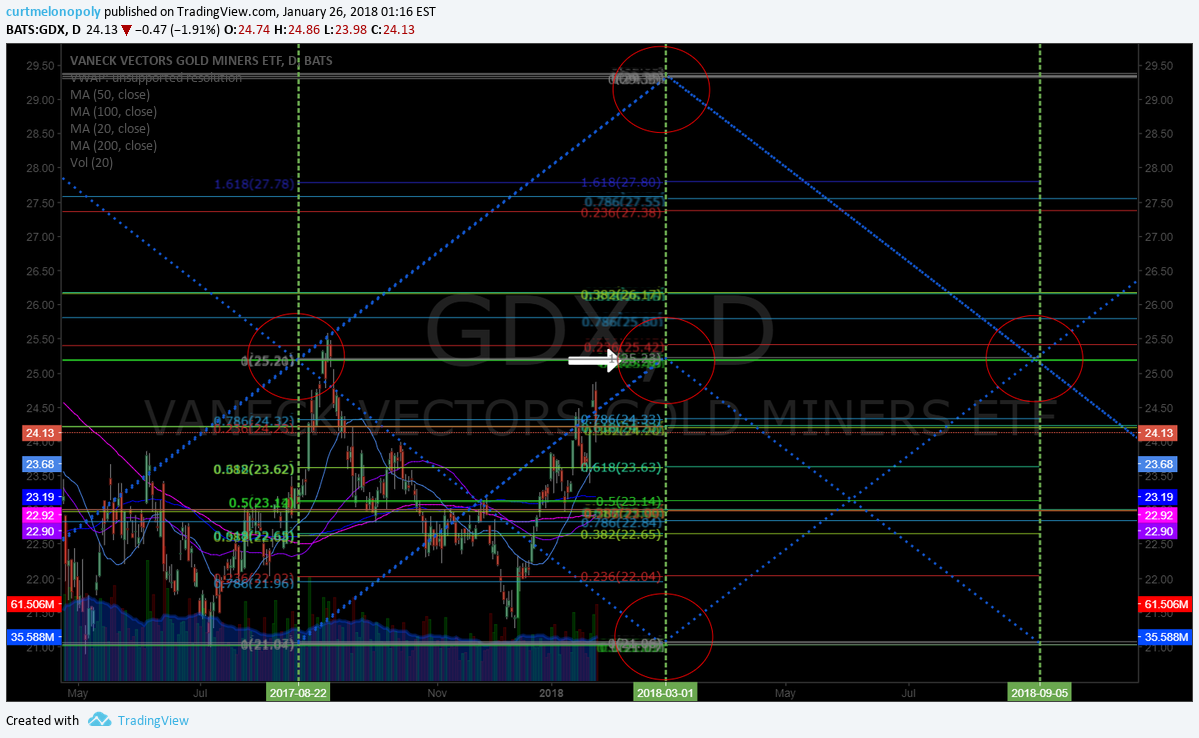 Rosie Gold Algorithm Model Update Thurs Jan 25 $GC_F $XAUUSD $GLD $UGLD $DGLD $GDX $NUGT $DUST