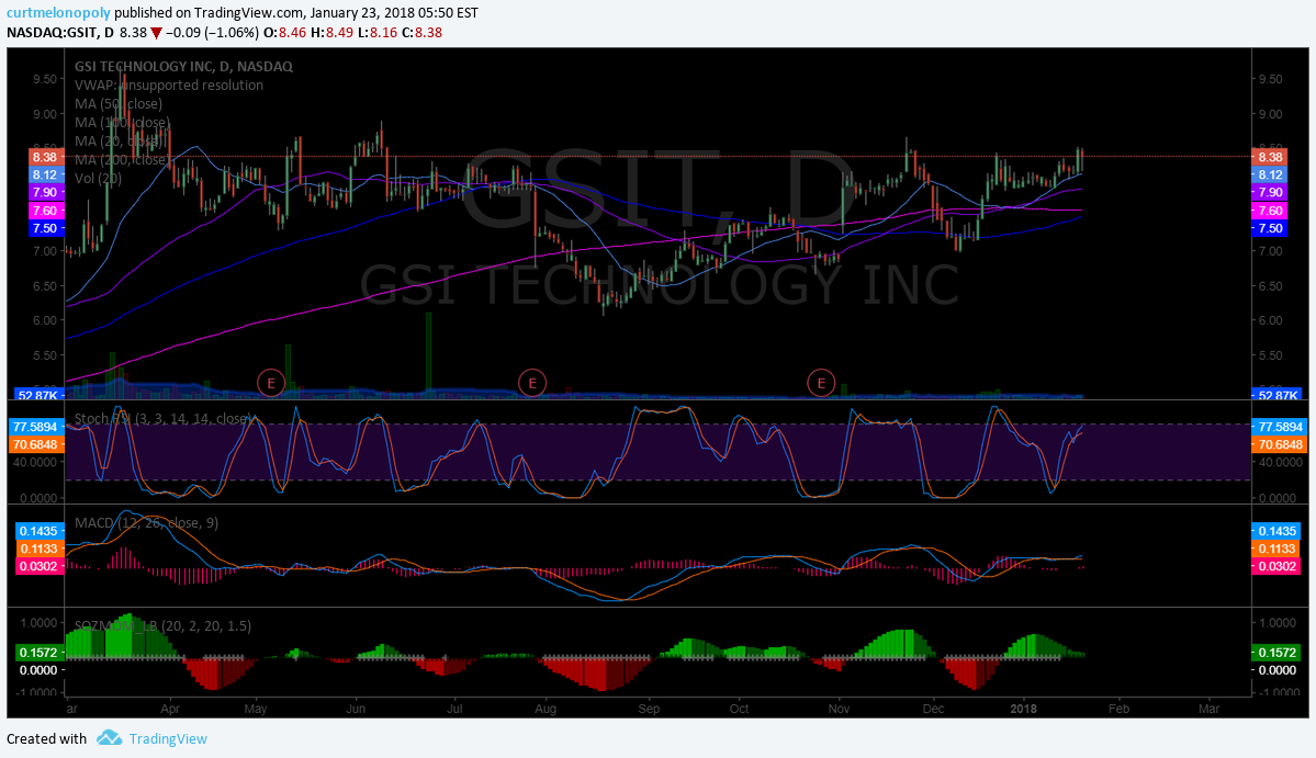 $GSIT, Daily, Chart