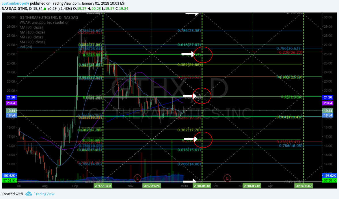 $GTHX, swing, trading, chart