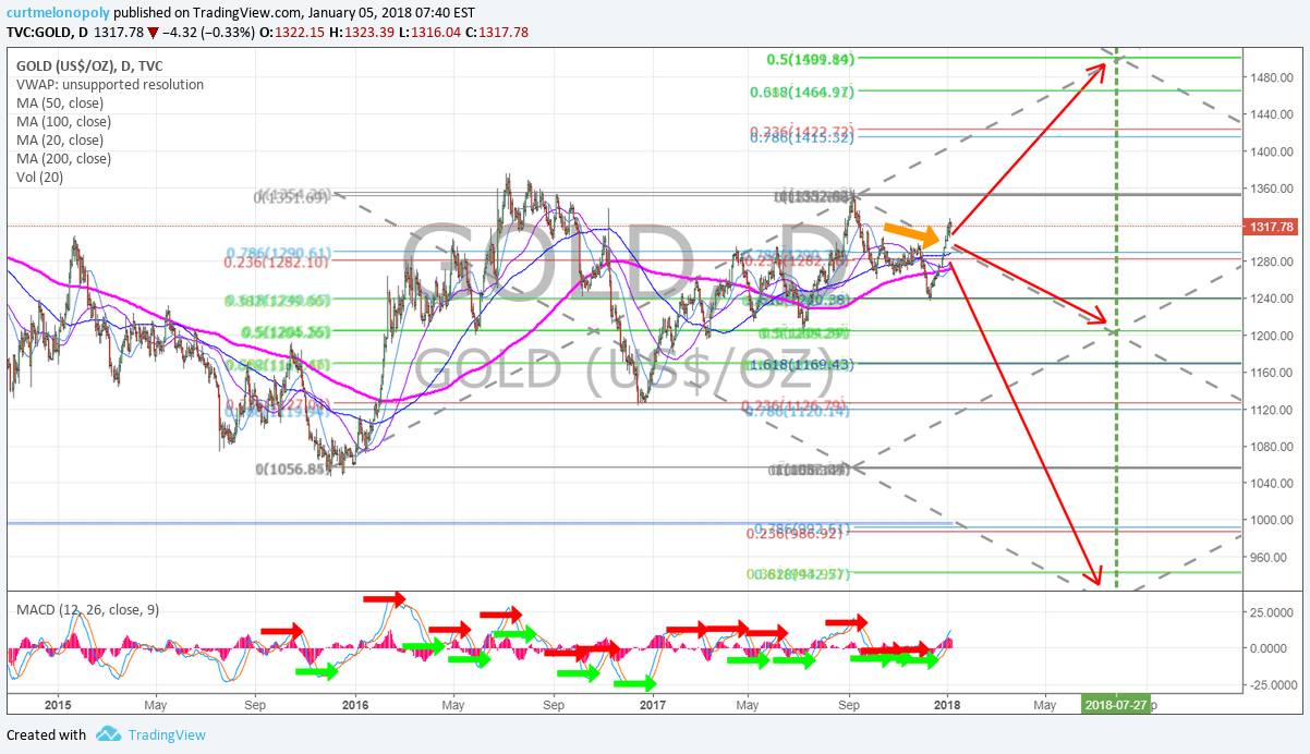 Gold, resistance, test, chart, daily, price, targets