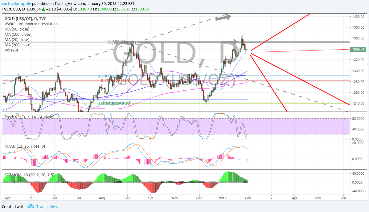Gold, resistance, chart