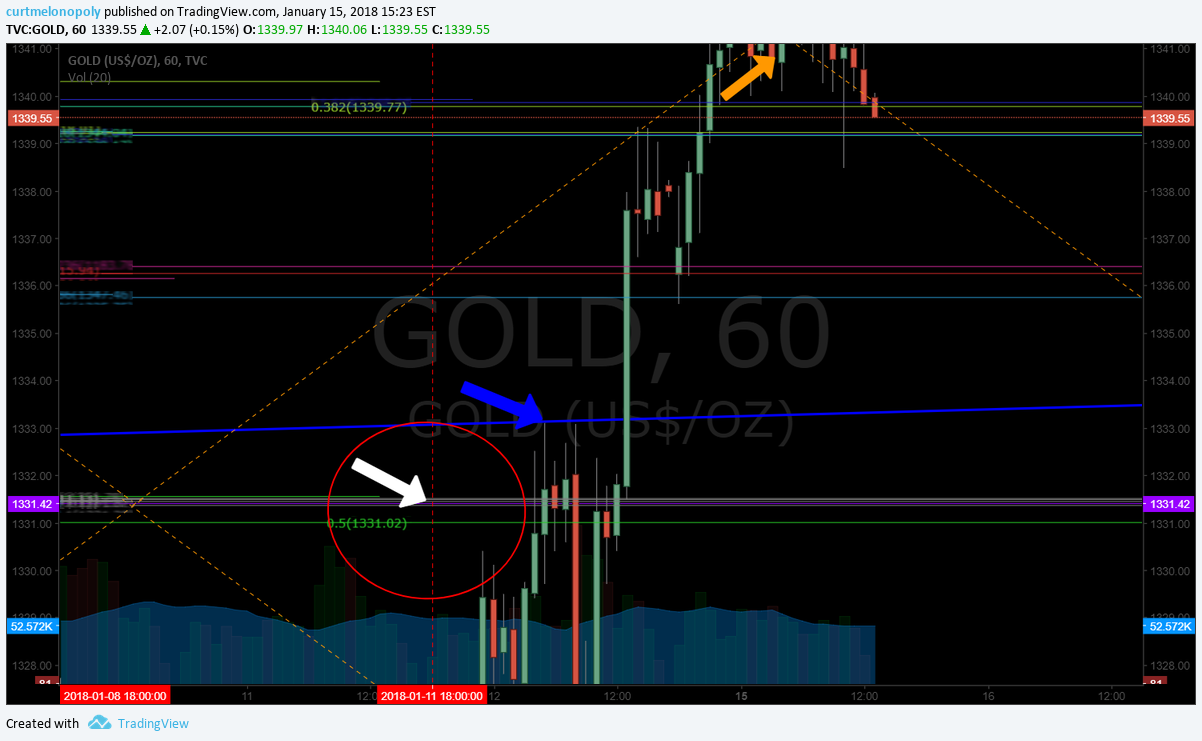 Rosie Gold Algorithm Model Update Mon Jan 15 $GC_F $XAUUSD $GLD $UGLD $DGLD $GDX $NUGT $DUST