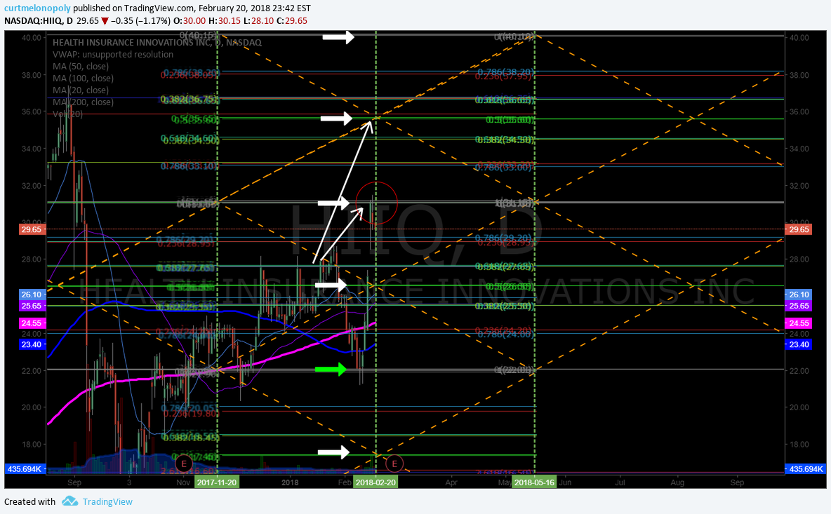 $HIIQ, stock, chart, swingtrade