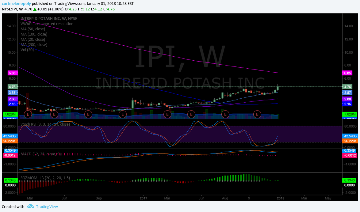 $IPI, weekly, chart