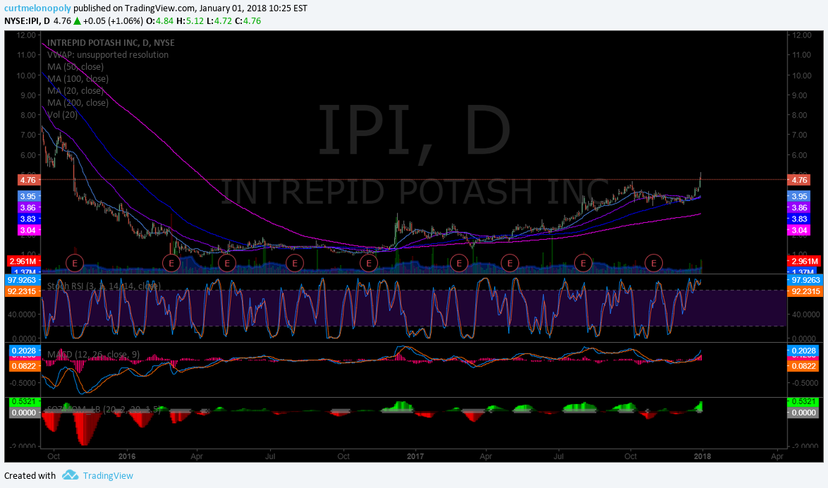 $IPI, swing, trade, daily, chart
