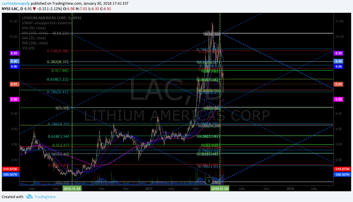 $LAC, Lithium,, indicators, chart