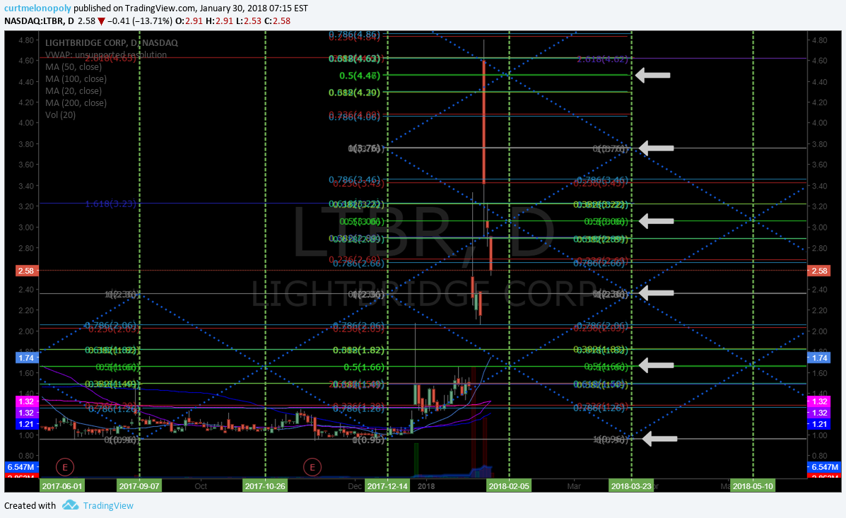 $LTBR, LightBridge, stock, chart
