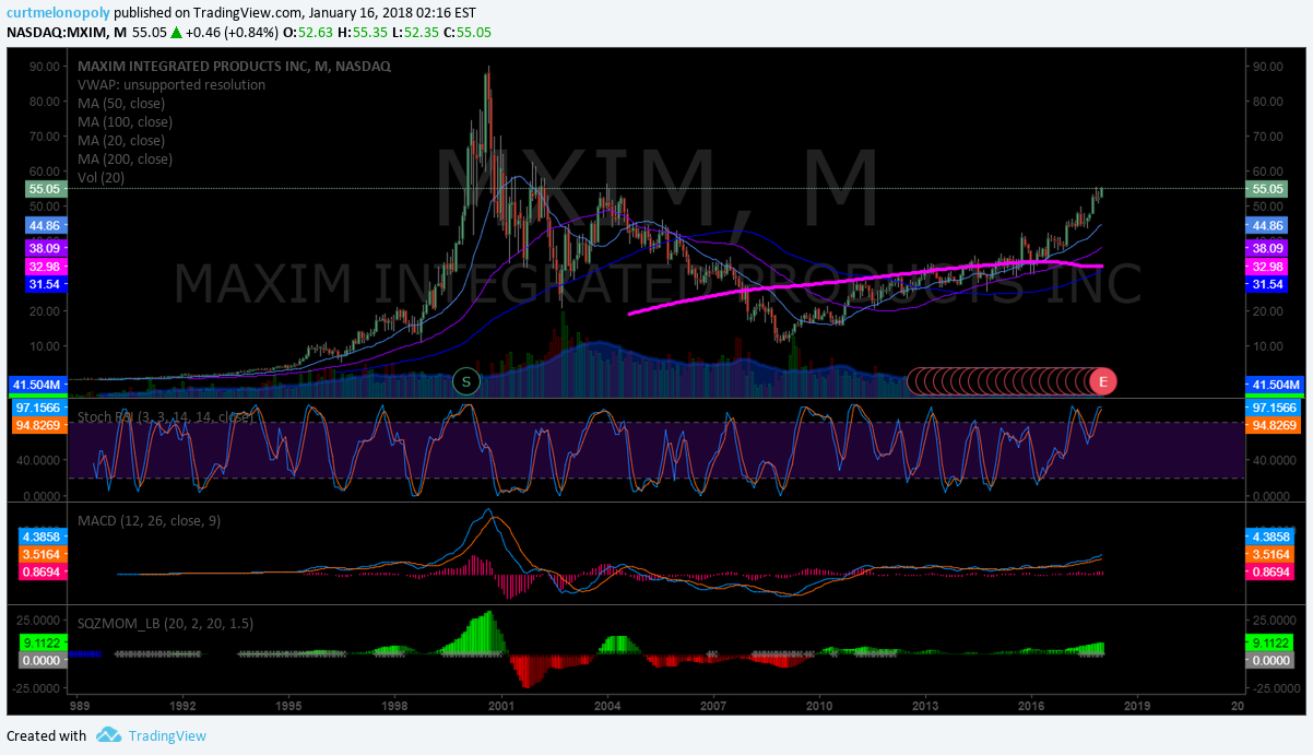 $MXIM, monthly, chart
