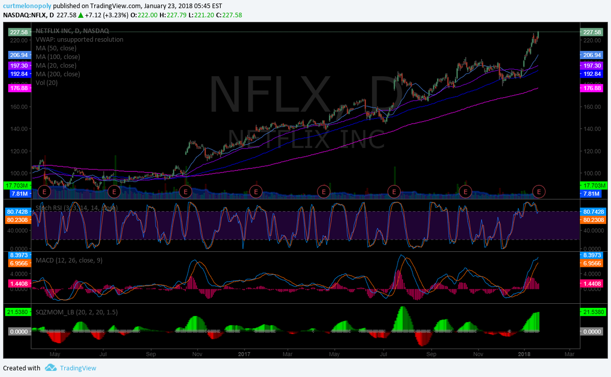 $NFLX, Chart, Daily, Earnings