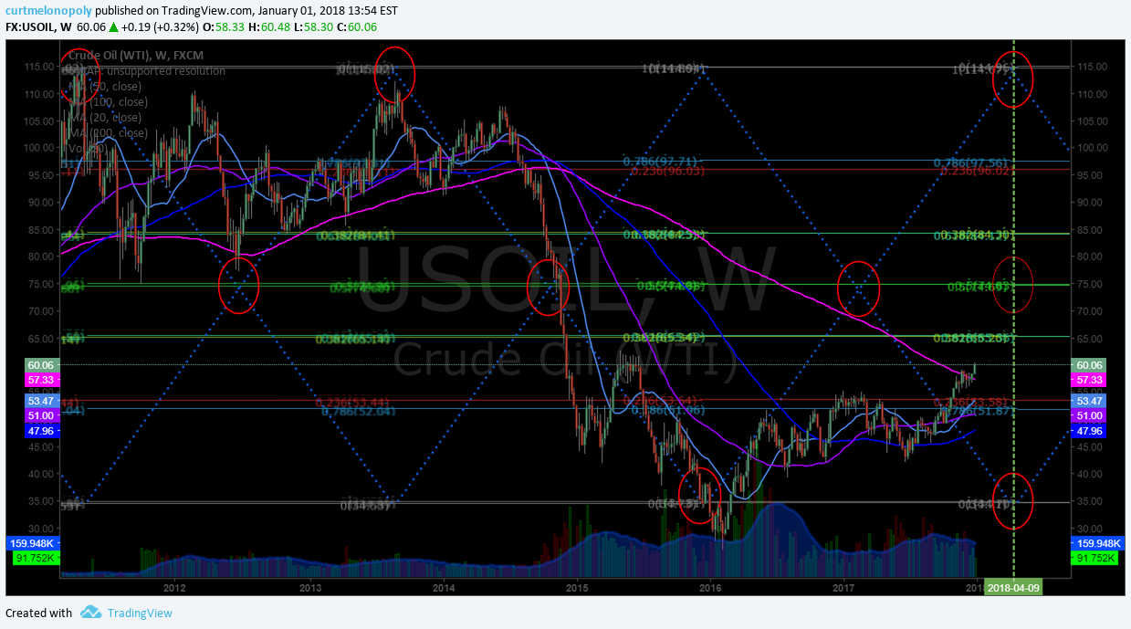 EPIC Oil Algorithm Charting Mon Jan 1 FX: $USOIL $WTIC $CL_F $USO $CL_F $UWT $DWT $UCO $SCO $ERX