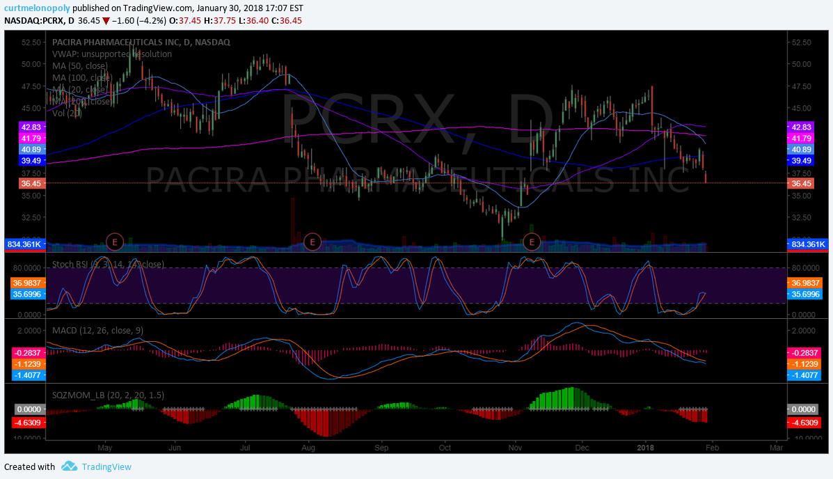 $PCRX, MACD, Daily, chart