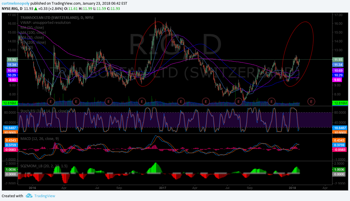 $RIG, swing, trading, chart