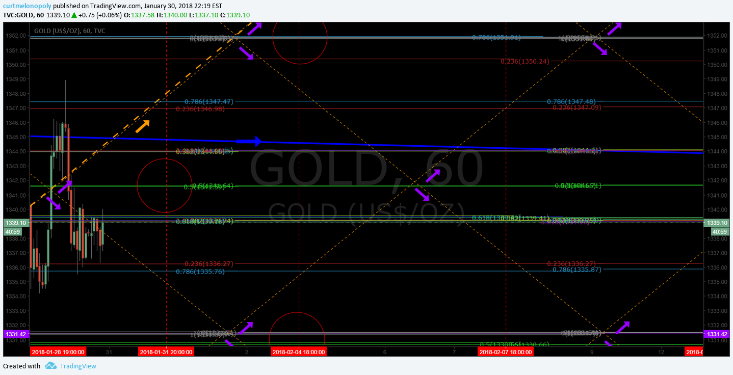 Rosie Gold Algorithm Chart Model Tues Jan 30 $GC_F $XAUUSD $GLD $UGLD $DGLD $GDX $NUGT $DUST