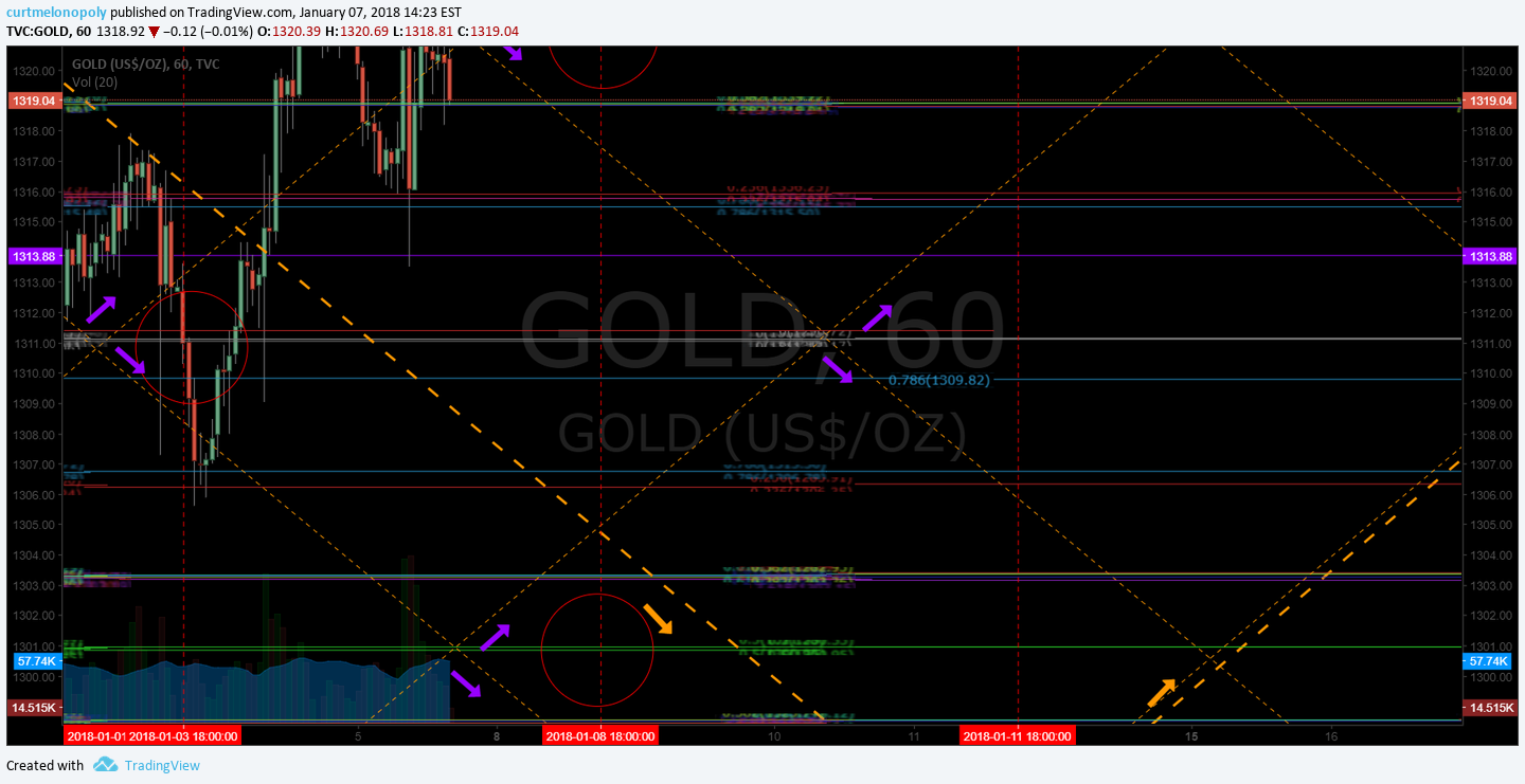 Rosie Gold Algorithm Model Update Sun Jan 7 $GC_F $XAUUSD $GLD $UGLD $DGLD $GDX $NUGT $DUST