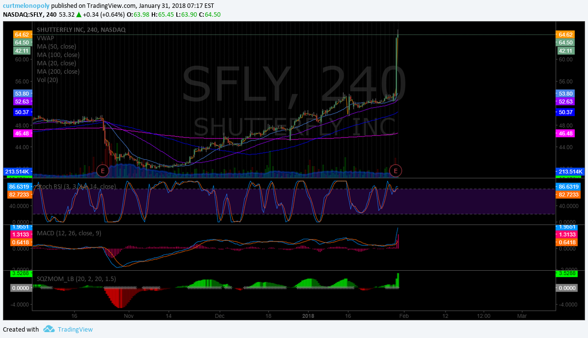 $SFLY, chart, premarket