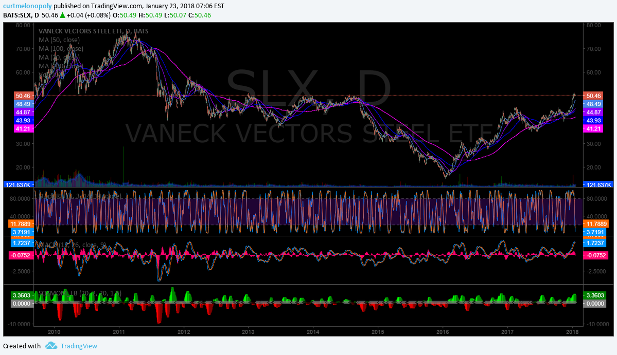 $SLX, on watch, chart