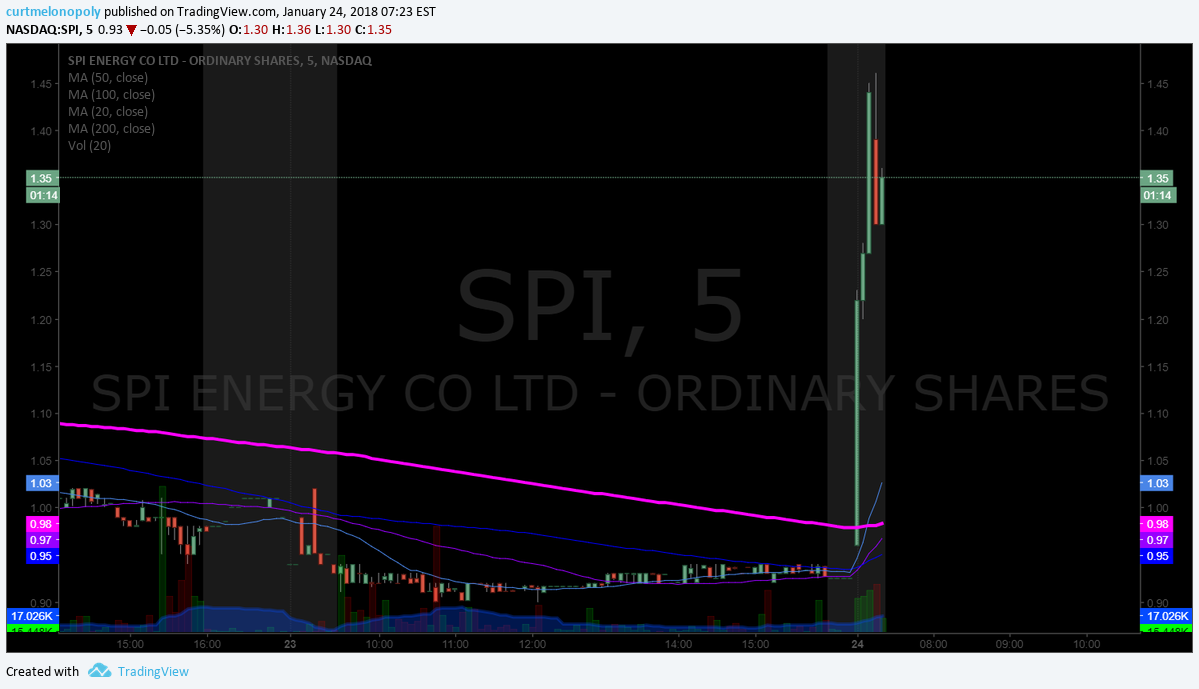 PreMarket Trading Plan Wed Jan 24 $SPI, EIA, $WTI, Oil, $RIG, $ROKU, $GSUM, $JP, $SLCA, $INSY, $SPXL, $SPY, $BTC.X, Bitcoin, Gold, $DUST
