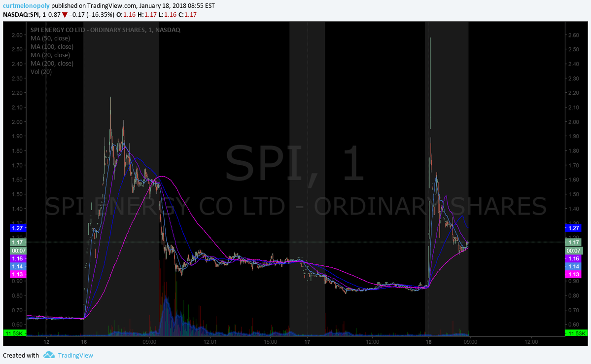 PreMarket Trading Plan Thur Jan 18 $SPI, $JP, $SLCA, $INSY, $SPXL, $SPY, $BTC.X, Bitcoin, Gold, Oil, $WTI