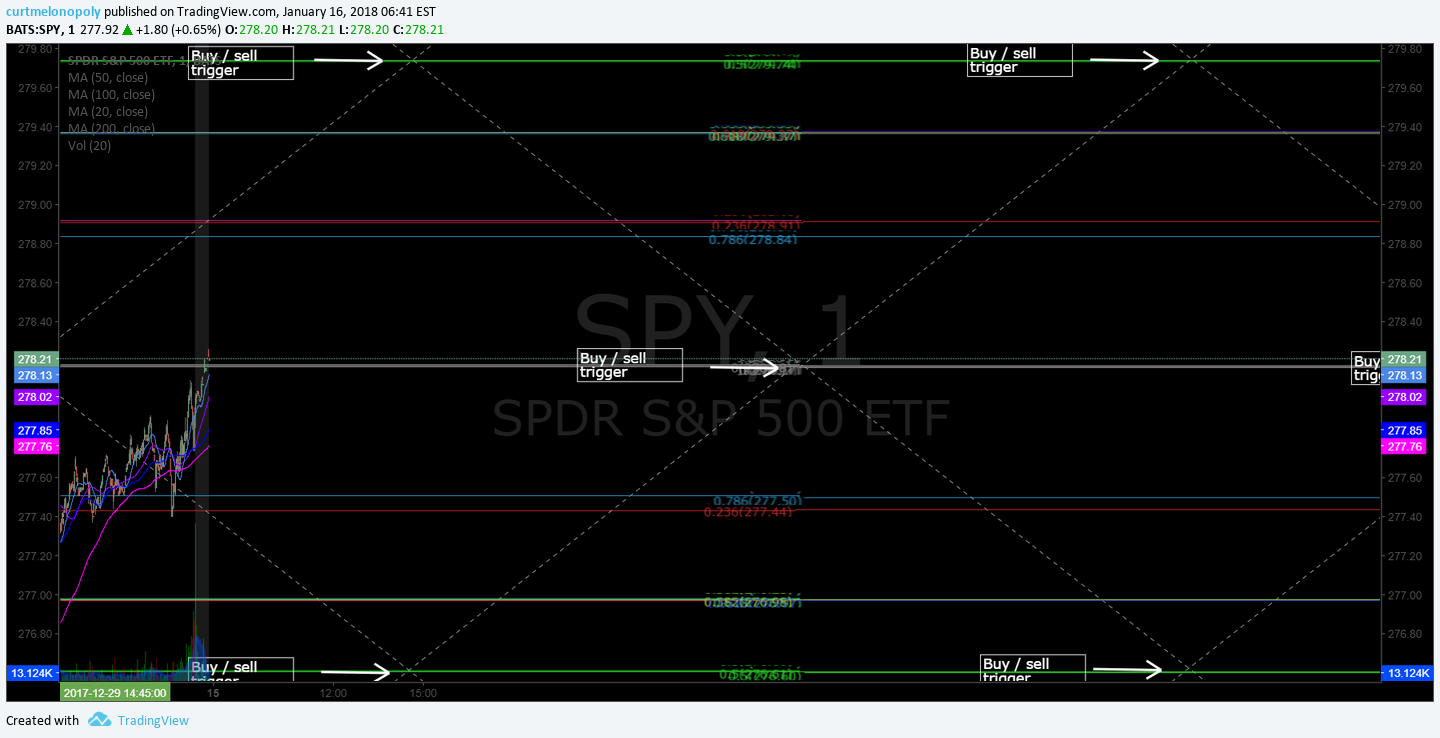 Freedom S&P 500 $SPY Algorithm Chart Model Update Tues Jan 16 $ES_F $SPXL, $SPXS