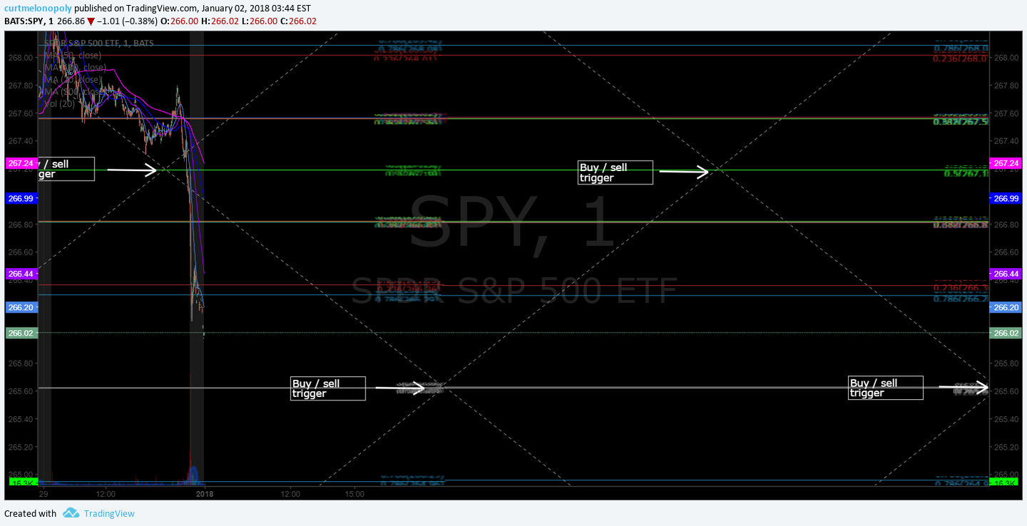 Freedom S&P 500 $SPY Algorithm Chart Model Update Tues Jan 2 $ES_F $SPXL, $SPXS