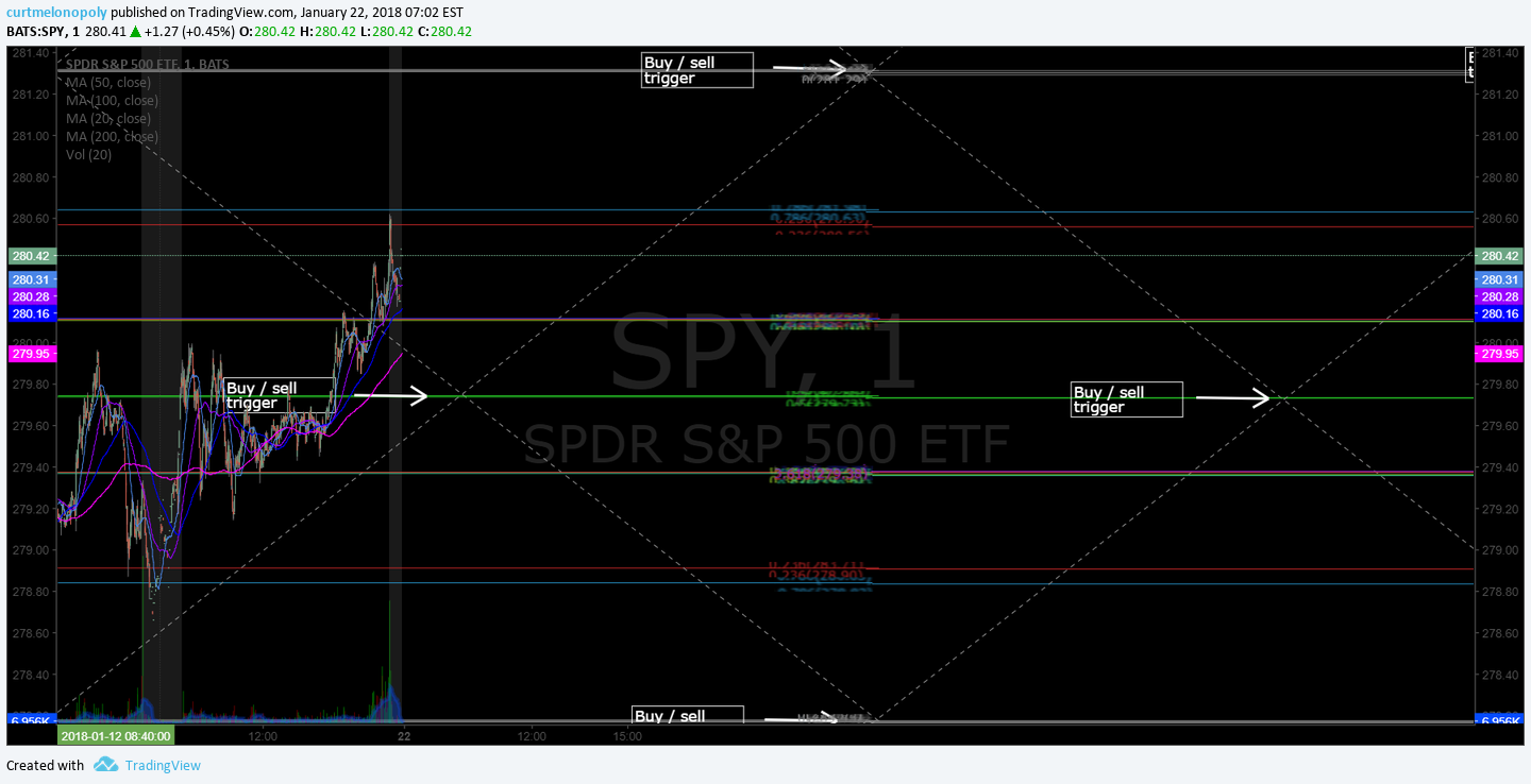 Freedom S&P 500 $SPY Algorithm Chart Model Update Tues Jan 16 $ES_F $SPXL, $SPXS