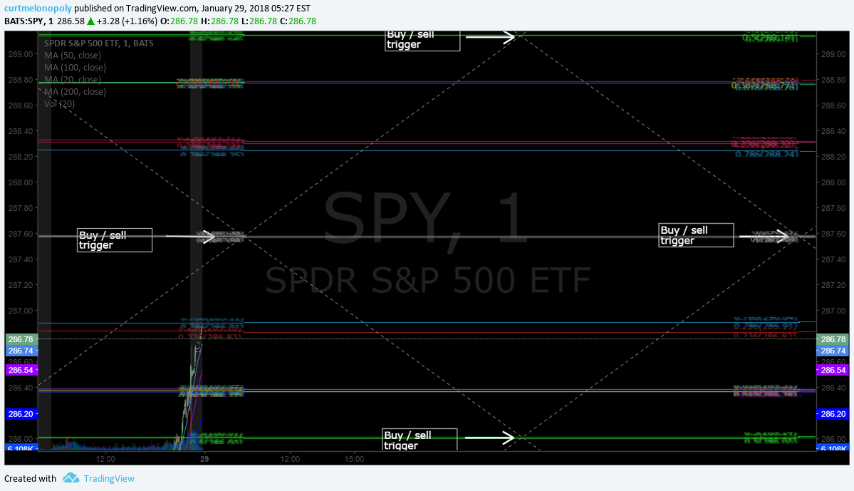 Freedom S&P 500 $SPY Algorithm Chart Model Update Mon Jan 29 $ES_F $SPXL, $SPXS