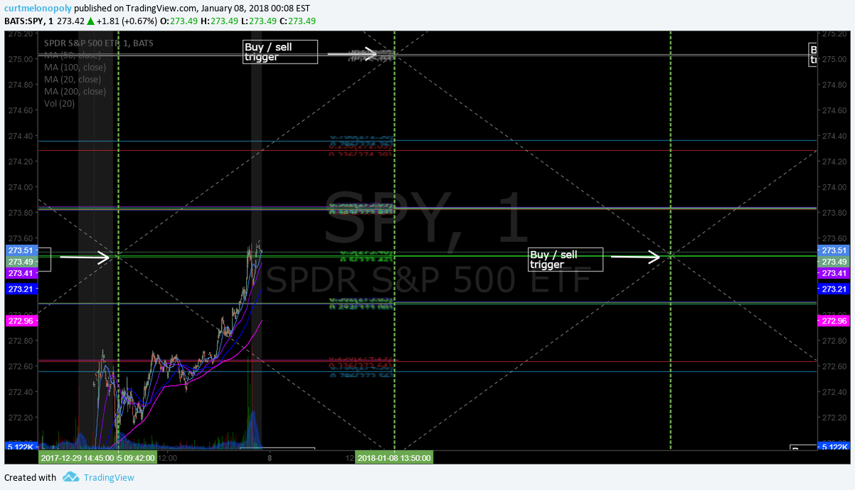 Freedom S&P 500 $SPY Algorithm Chart Model Update Mon Jan 8 $ES_F $SPXL, $SPXS