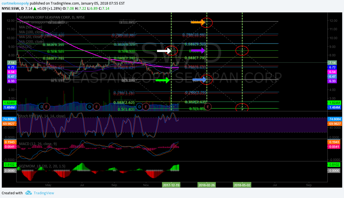 $SSW, swing, trading, chart, setup