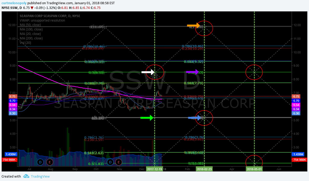 $SSW, swing trading, chart, buy sell, triggers, price, targets