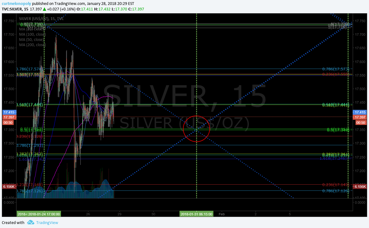 SuperNova $SILVER Algo Chart Model Update Sun Jan 28 $SLV ($USLV, $DSLV)