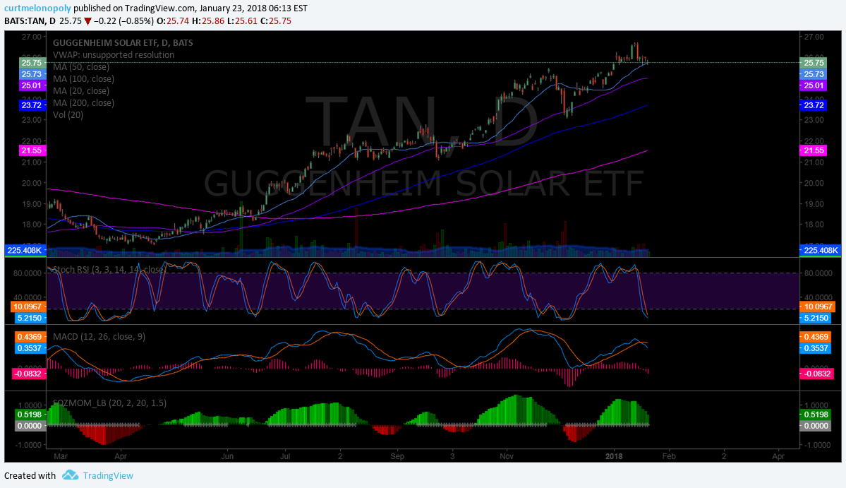 $TAN, Solar, ETF, Chart