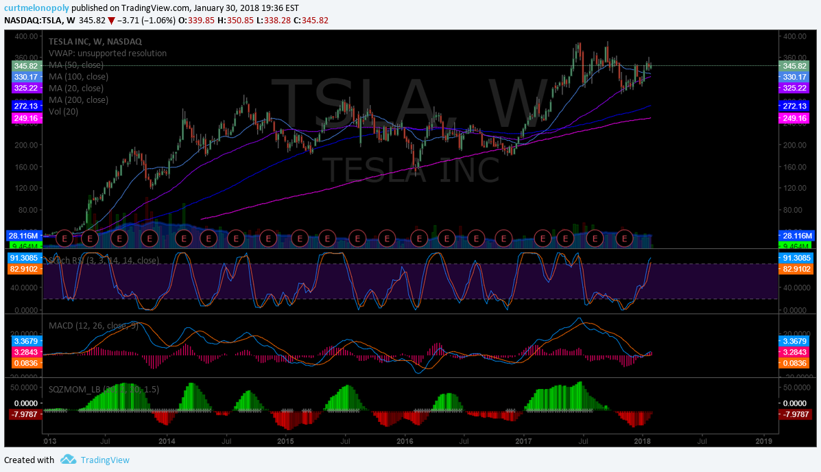 $TSLA, weekly, chart
