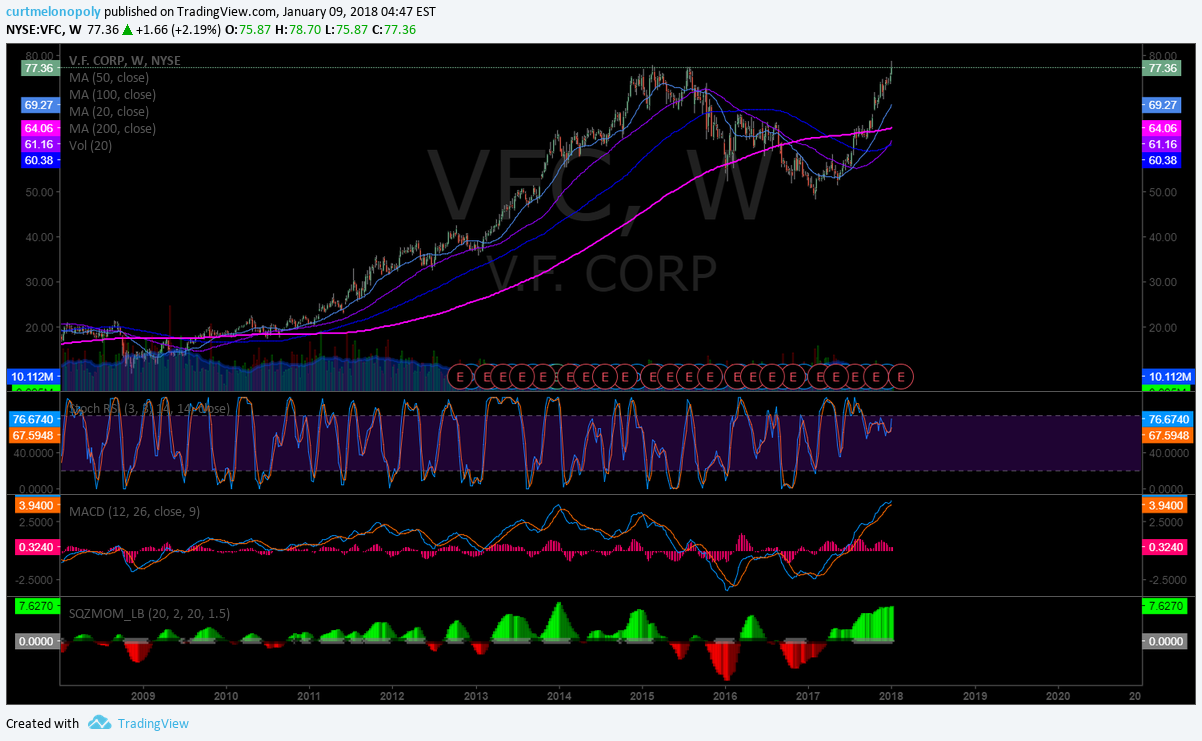$VFC, 52 week, highs, chart