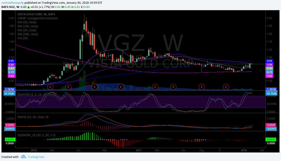 $VGZ, Weekly, chart
